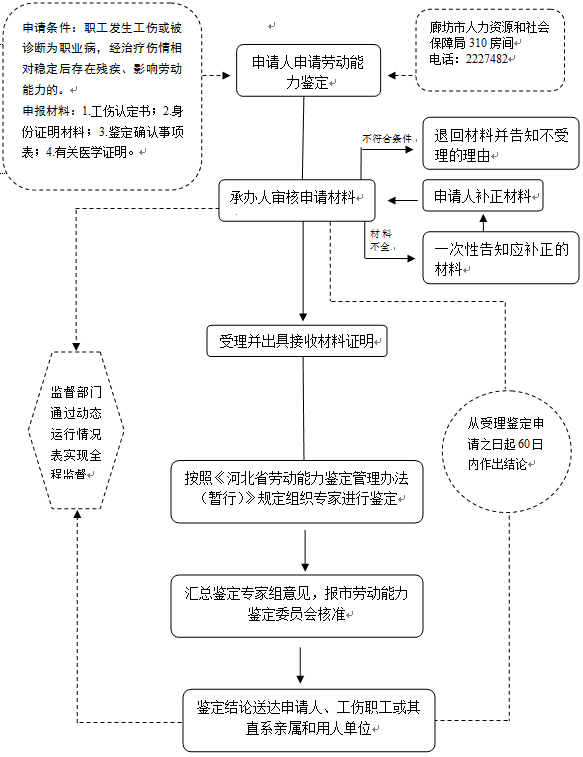 報工傷流程 社保工傷流程圖